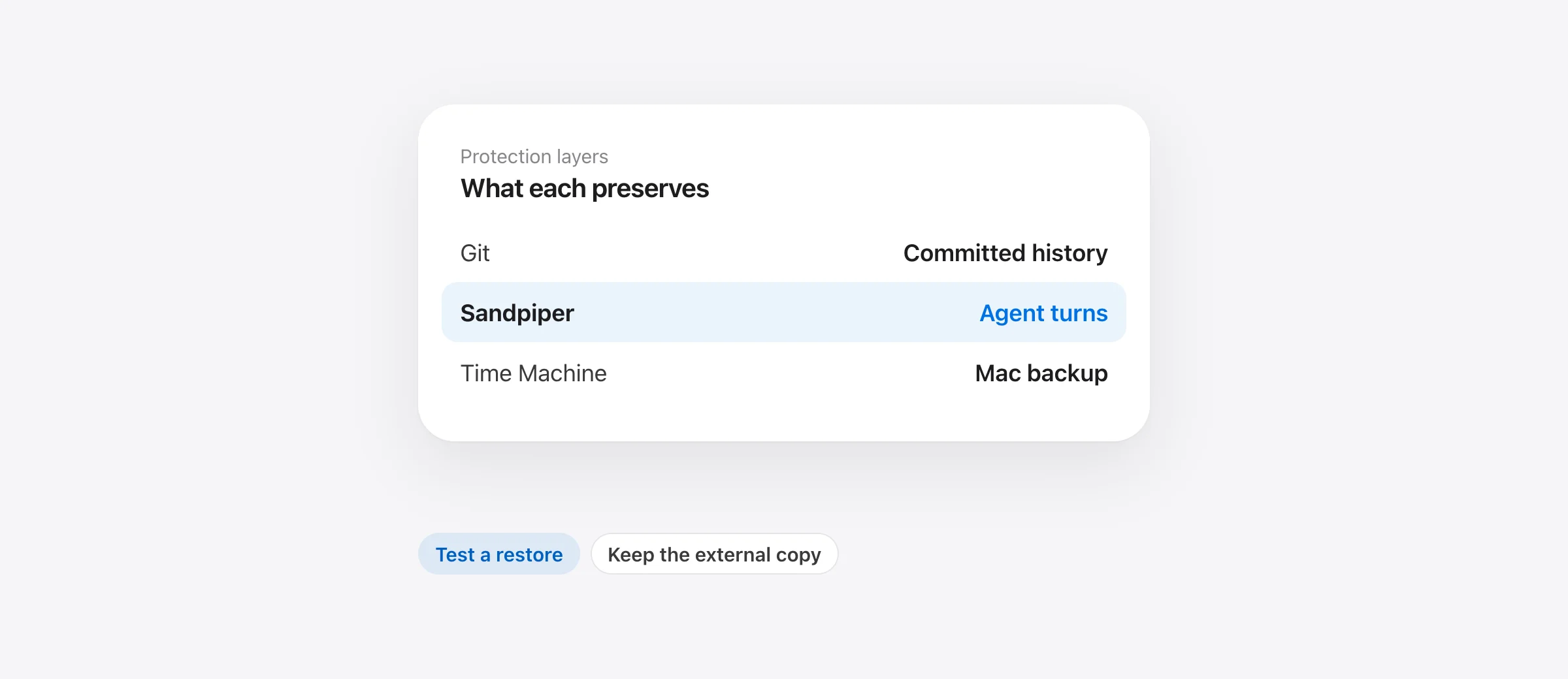 Three recovery layers for a Mac coding project: Git commits, Sandpiper turn snapshots, and Time Machine backups.