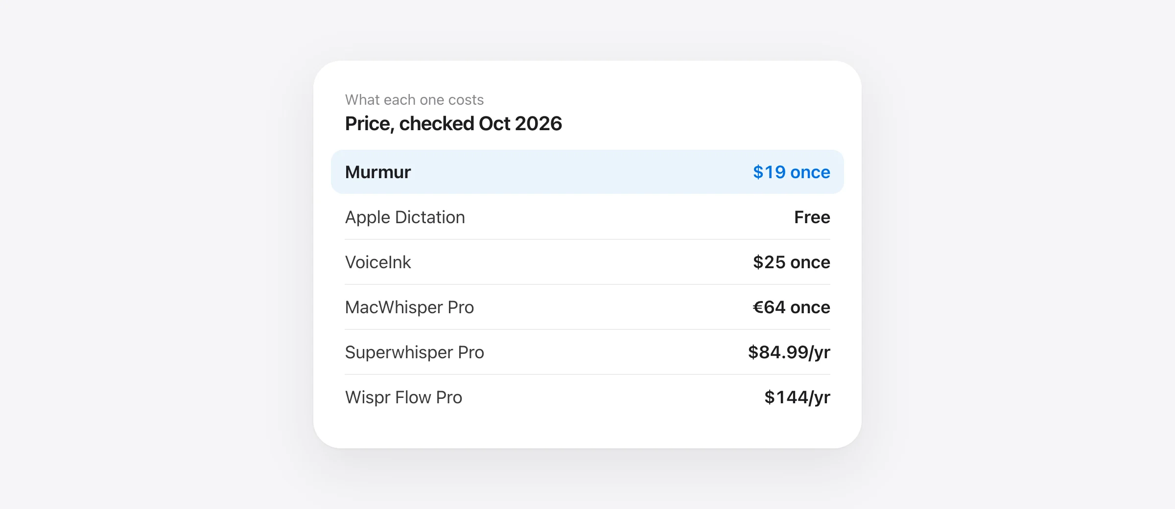 Prices of Mac dictation apps checked in October 2026: Murmur $19 once, Apple Dictation free, VoiceInk $25 once, MacWhisper Pro €64 once, Superwhisper Pro $84.99 a year, Wispr Flow Pro $144 a year.
