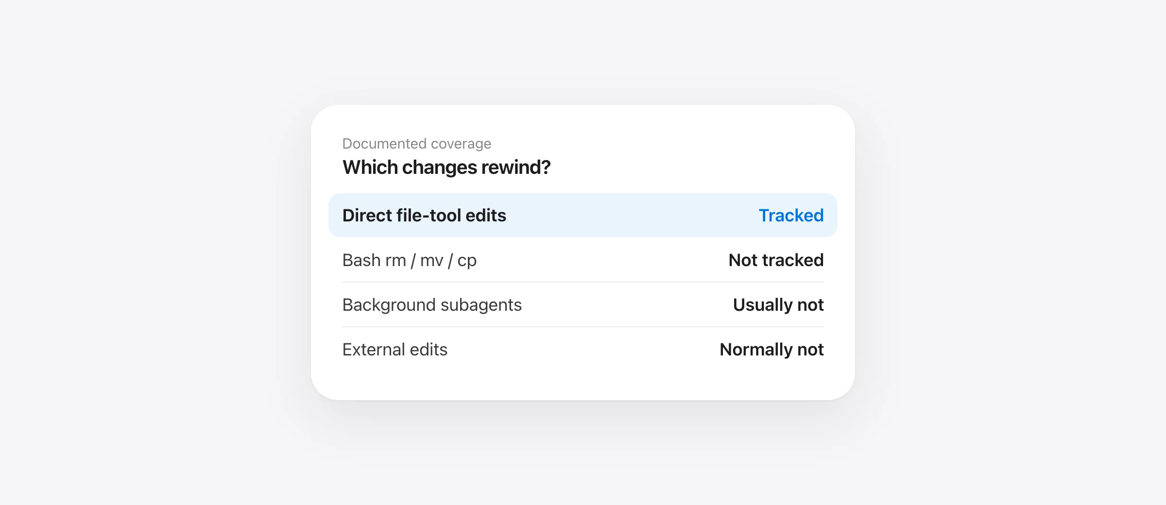 A coverage map showing which Claude Code changes rewind tracks and which changes need Git or a separate backup.