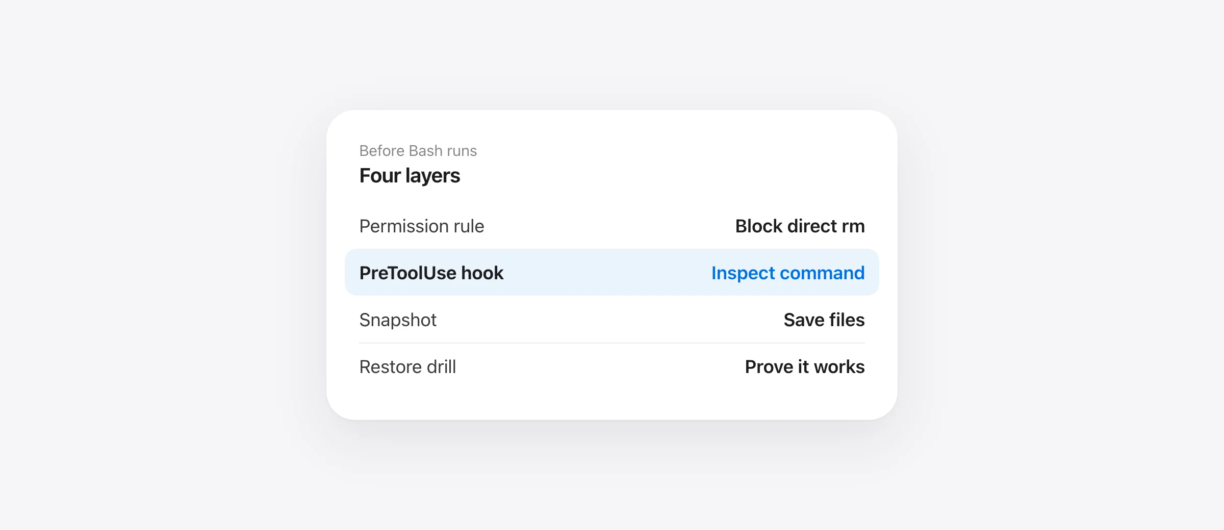 A Claude Code destructive-command workflow: deny rule, PreToolUse guard, pre-command snapshot, then verified restore.