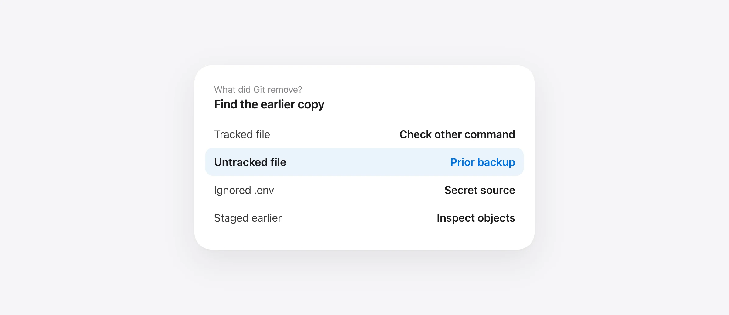 Git clean -fdx recovery map separating tracked files, untracked files, ignored files and prior backups.