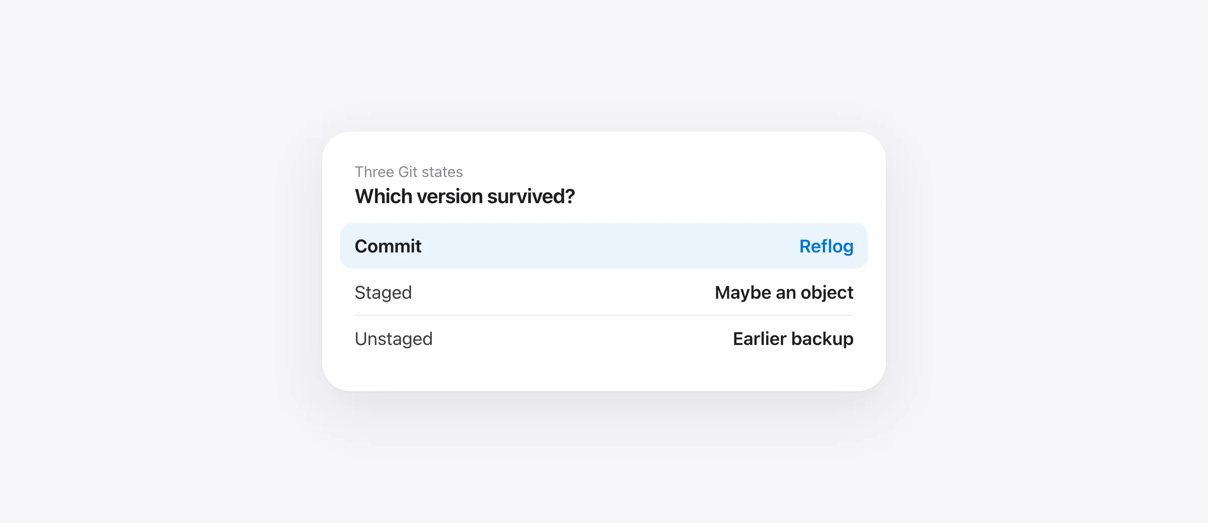 Git's HEAD, index and working tree after a hard reset, showing which earlier versions may still exist.