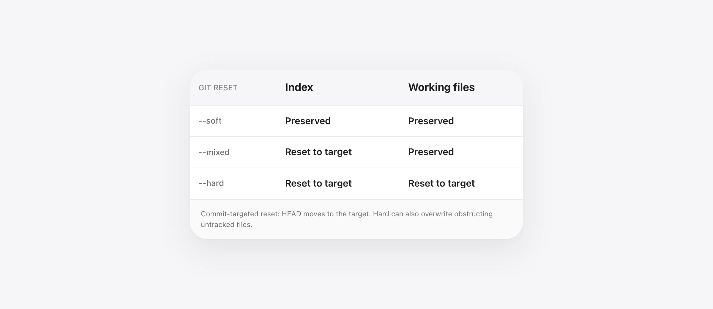 Git reset reference: soft moves HEAD, mixed also resets the index, hard also resets tracked working files. Each mode targets the selected commit.