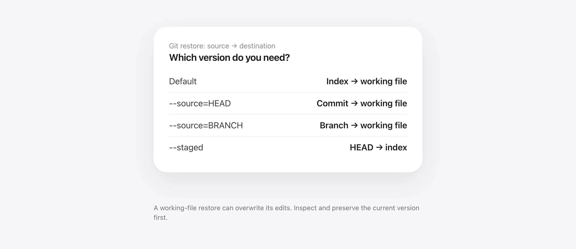 Git restore reference: default restore reads the index, source HEAD reads the commit, and staged restore changes the index instead of the working file.