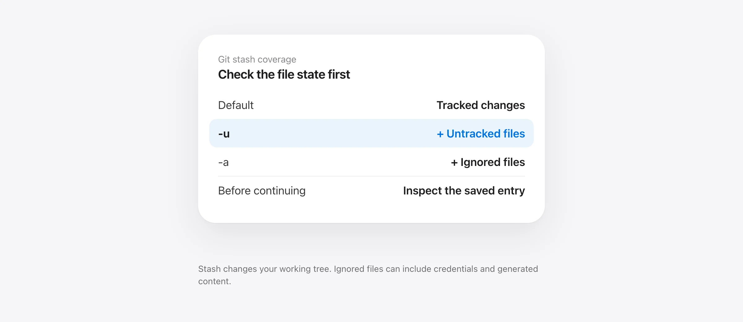 Git stash coverage table: default includes tracked changes, -u adds untracked files, and -a also includes ignored files.