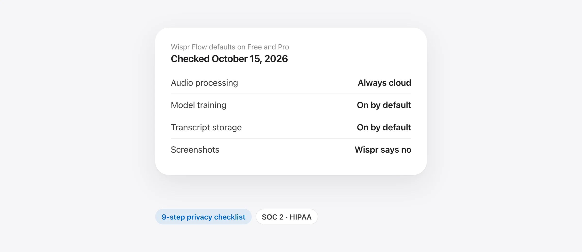 What Wispr Flow sends by default on Free and Pro: audio to the cloud every time, transcripts stored on Wispr’s servers, model training on, and on-screen text read by Context Awareness.