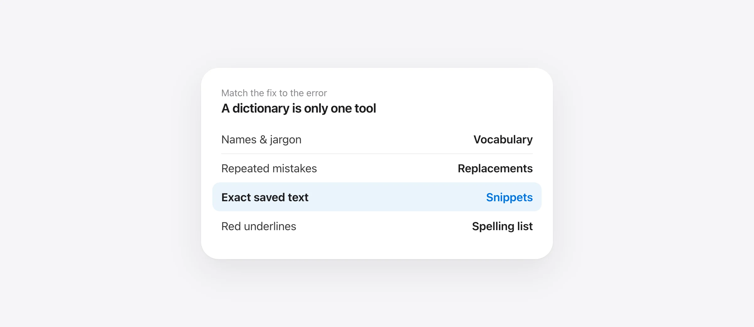 Match recurring dictation errors to vocabulary for names, replacements for consistent mistakes, and snippets for exact saved text.