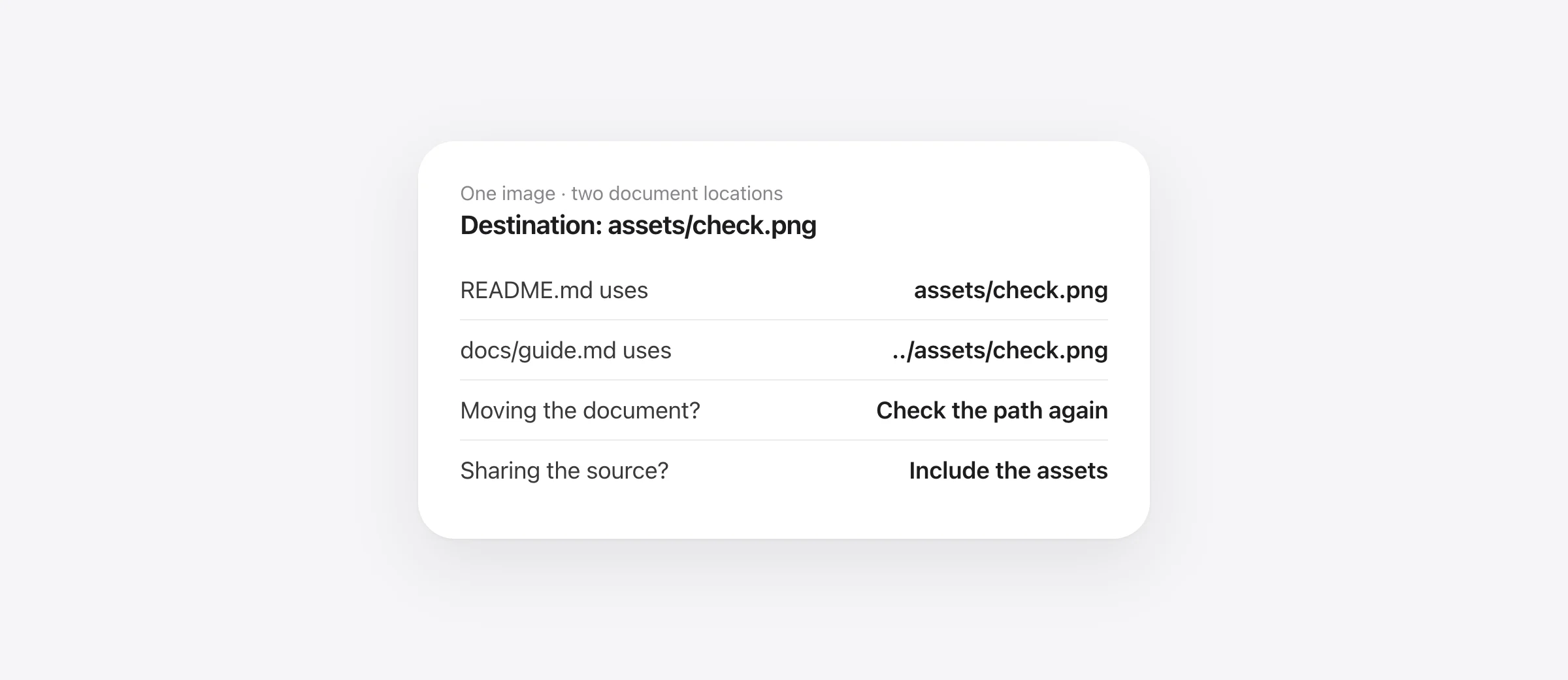 Markdown image path reference: README.md uses assets/check.png, while docs/guide.md uses ../assets/check.png to reach the same image.