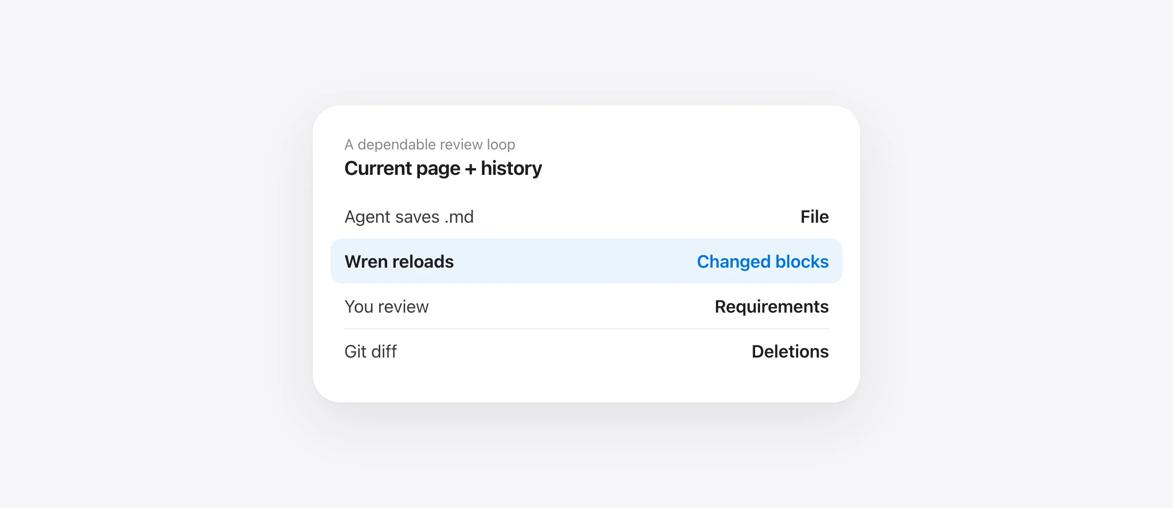Review loop for a local Markdown plan: agent saves the file, live preview refreshes, reader inspects changed blocks and checks the Git diff.