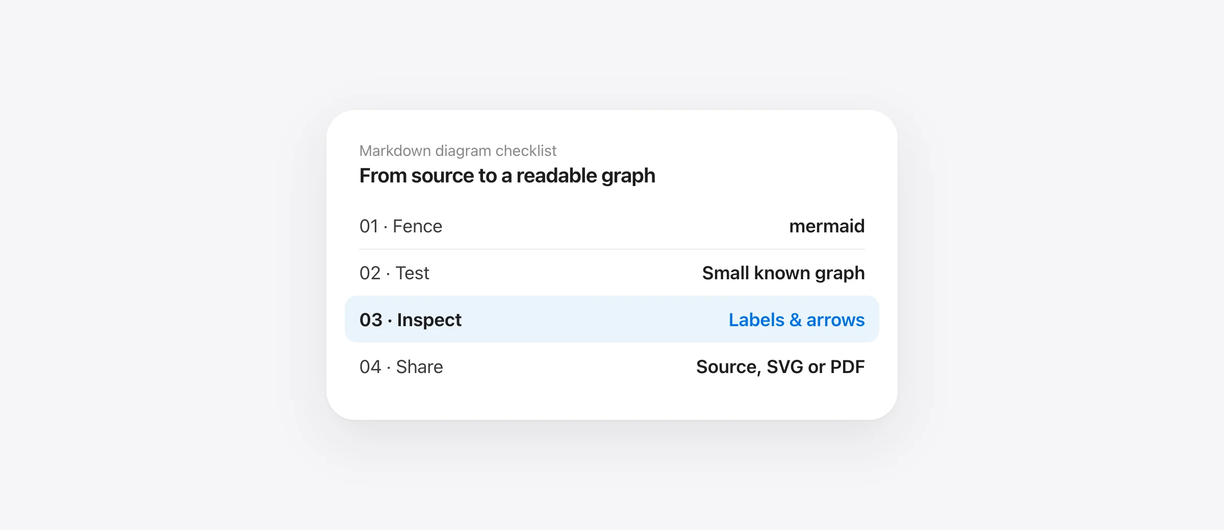 Mermaid troubleshooting reference: check the mermaid fence, validate a small graph, render it, and inspect the labels and arrows.