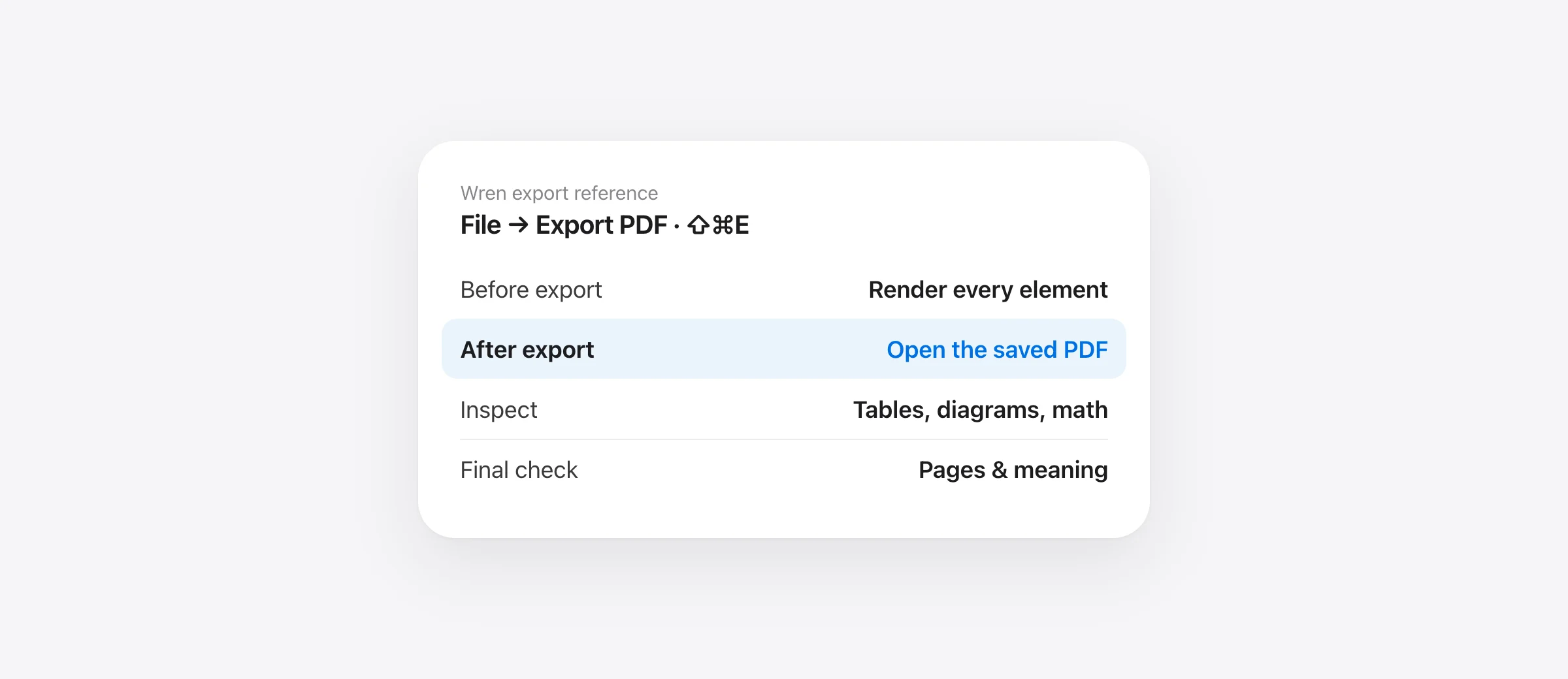 Markdown export reference: render the source, export a PDF, then inspect tables, diagram labels, math and page breaks in the saved file.