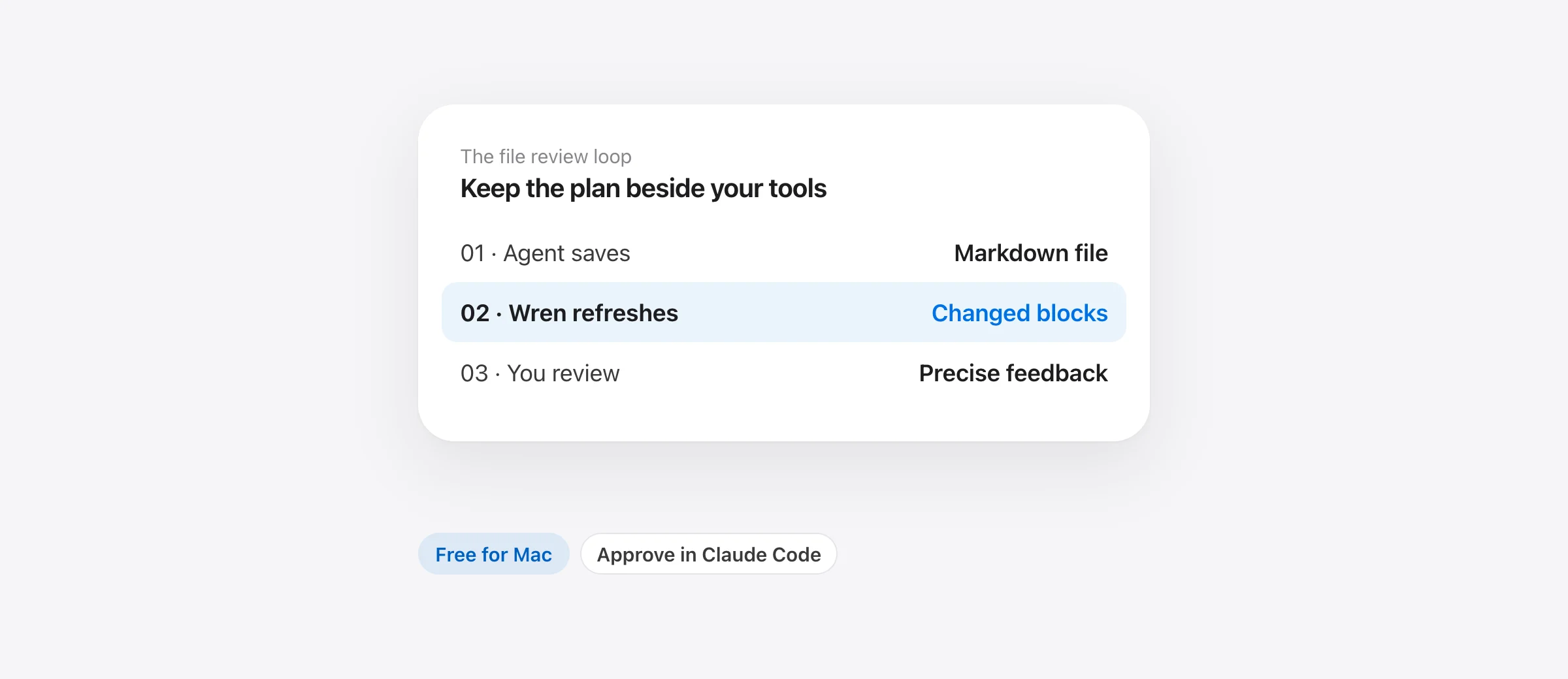 A file review loop: Claude Code saves Markdown, Wren displays changed blocks, and the reader sends feedback to Claude Code.