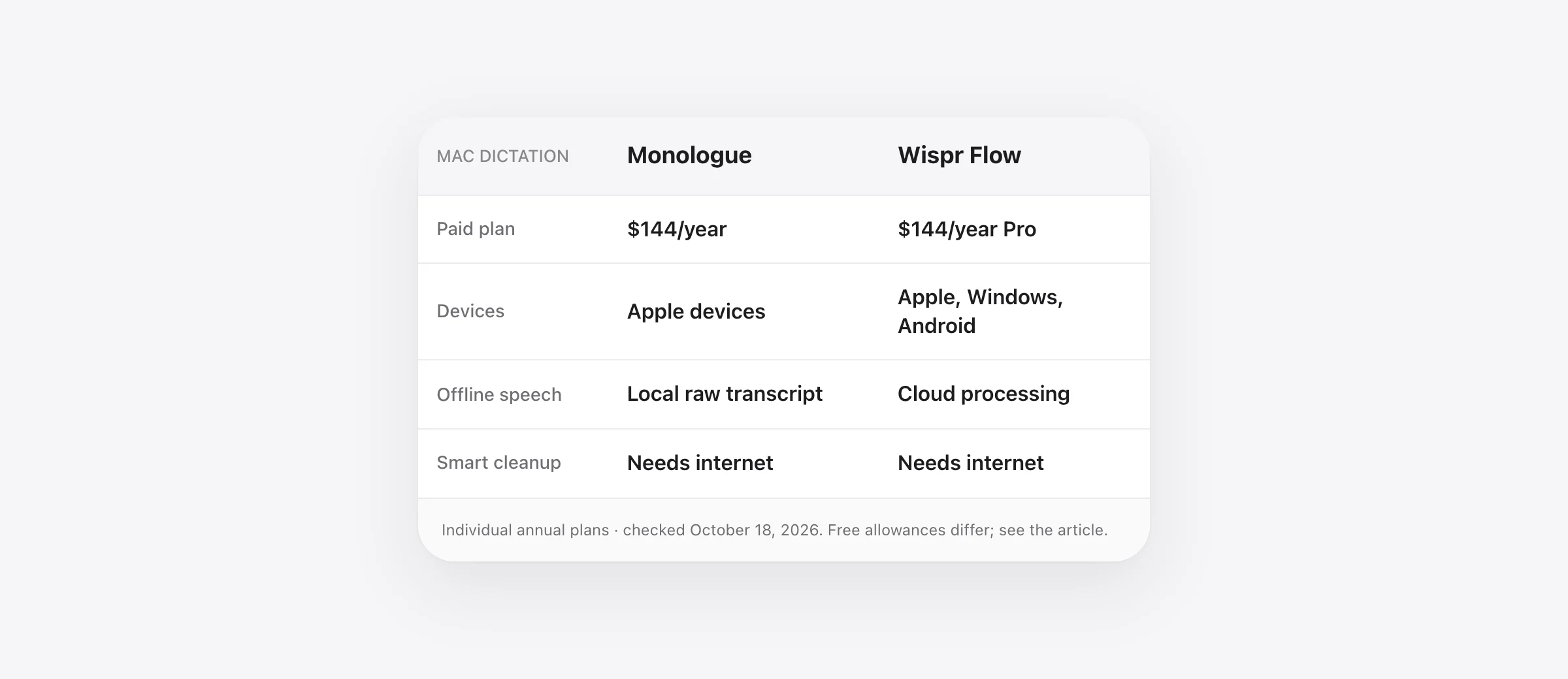 Monologue and Wispr Flow comparison: both paid annual plans cost $144; Monologue has local raw transcription, while smart cleanup in both needs internet.