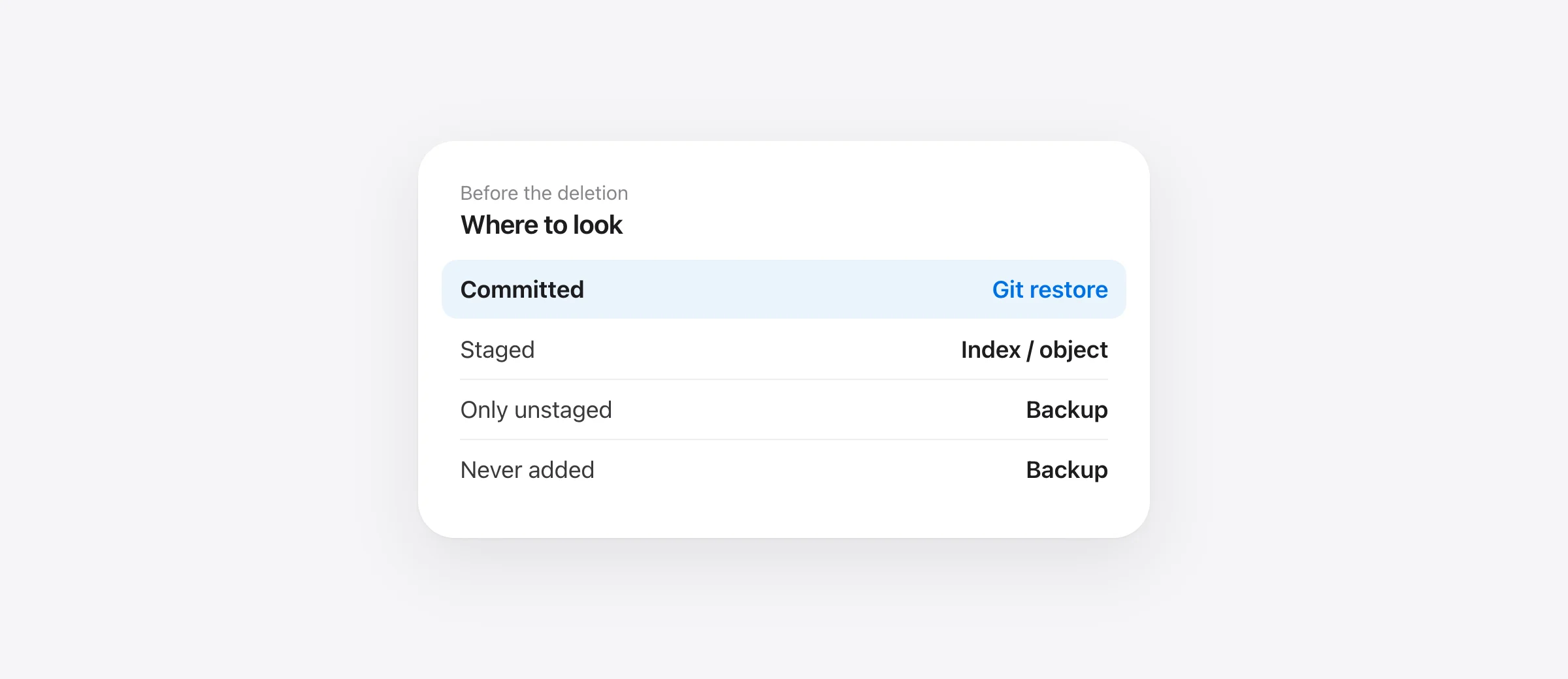 Five Git file states mapped to their likely recovery sources: committed, staged, unstaged, untracked, and ignored.