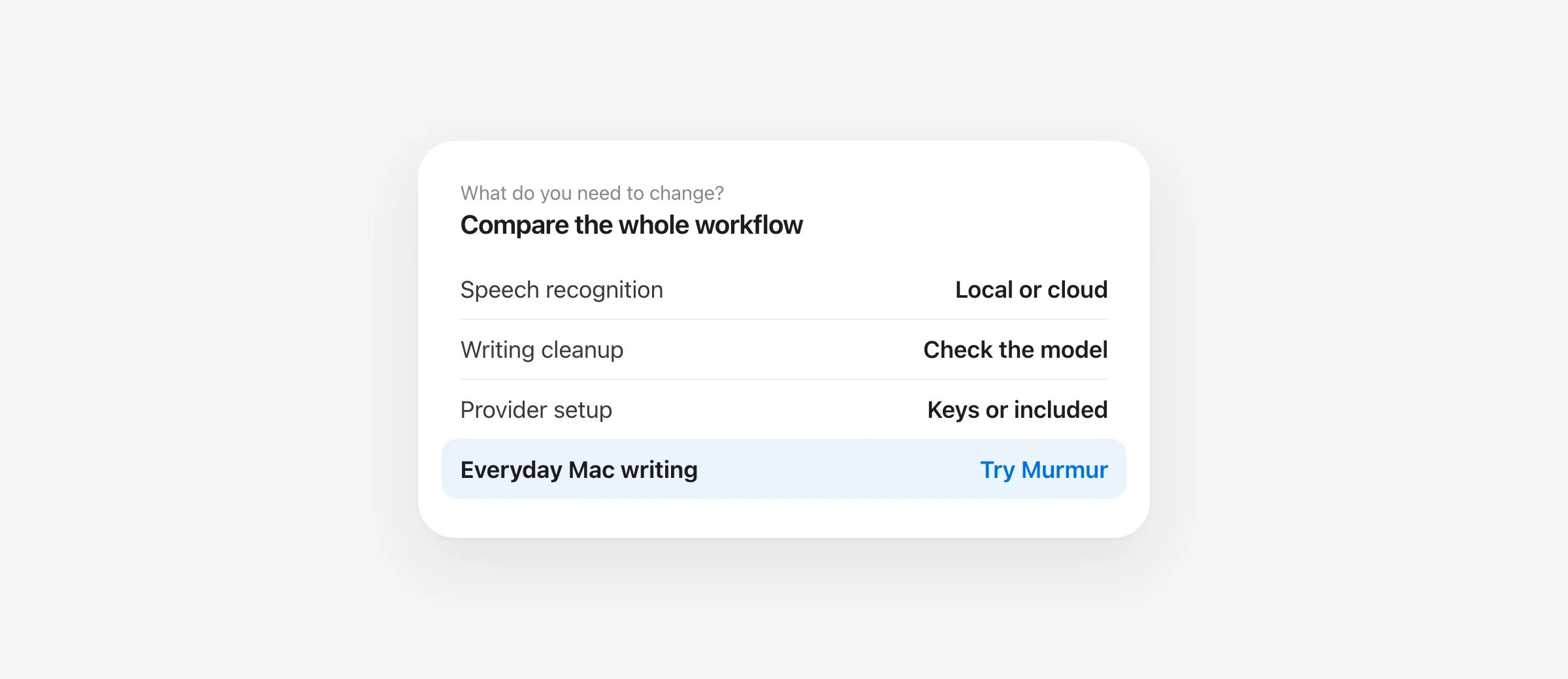 A Mac dictation decision guide comparing free local speech, focused writing, configurable providers and bundled cloud features.