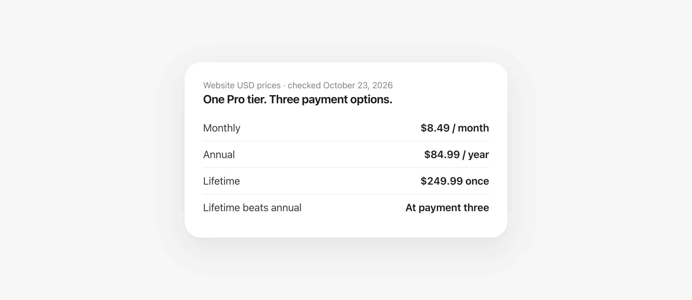 Superwhisper Pro cost reference: monthly $8.49, annual $84.99 and lifetime $249.99; lifetime beats uninterrupted annual billing at the third annual payment.