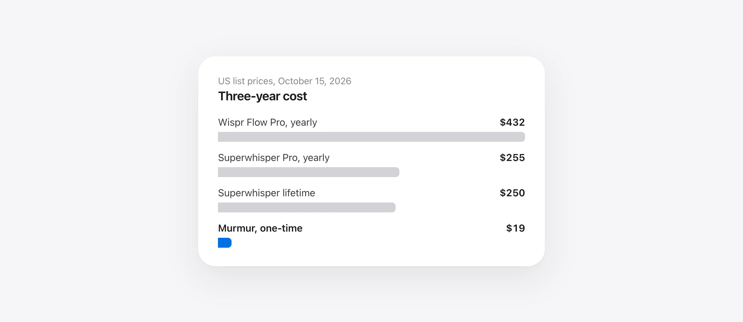 Superwhisper vs Wispr Flow over three years: Wispr Flow Pro $432 billed yearly, Superwhisper Pro $255 billed yearly or $249.99 lifetime, Murmur $19 once.