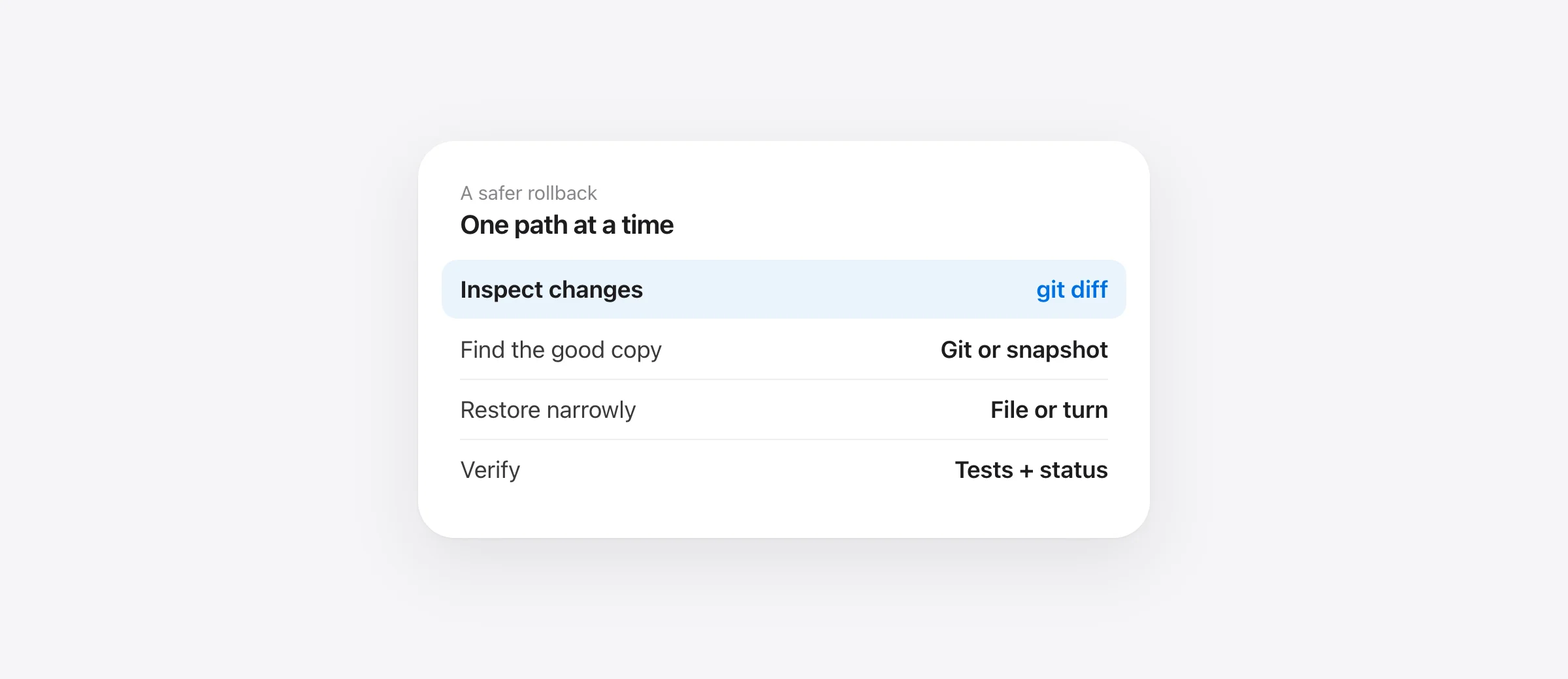 A three-step Codex undo workflow: inspect changed paths, choose a recovery source, and verify the result.