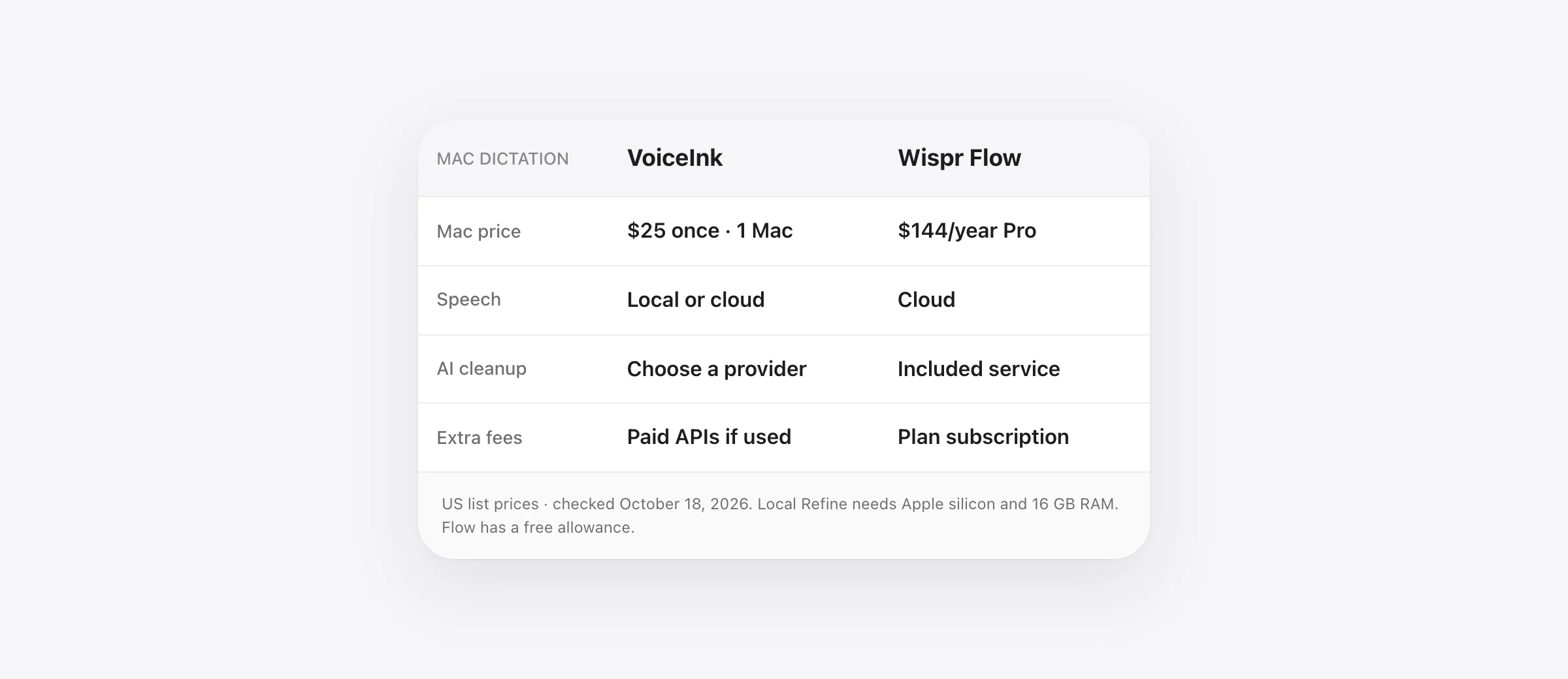 VoiceInk and Wispr Flow reference table: VoiceInk costs $25 once for one Mac with optional provider fees, while Flow Pro costs $144 per year.