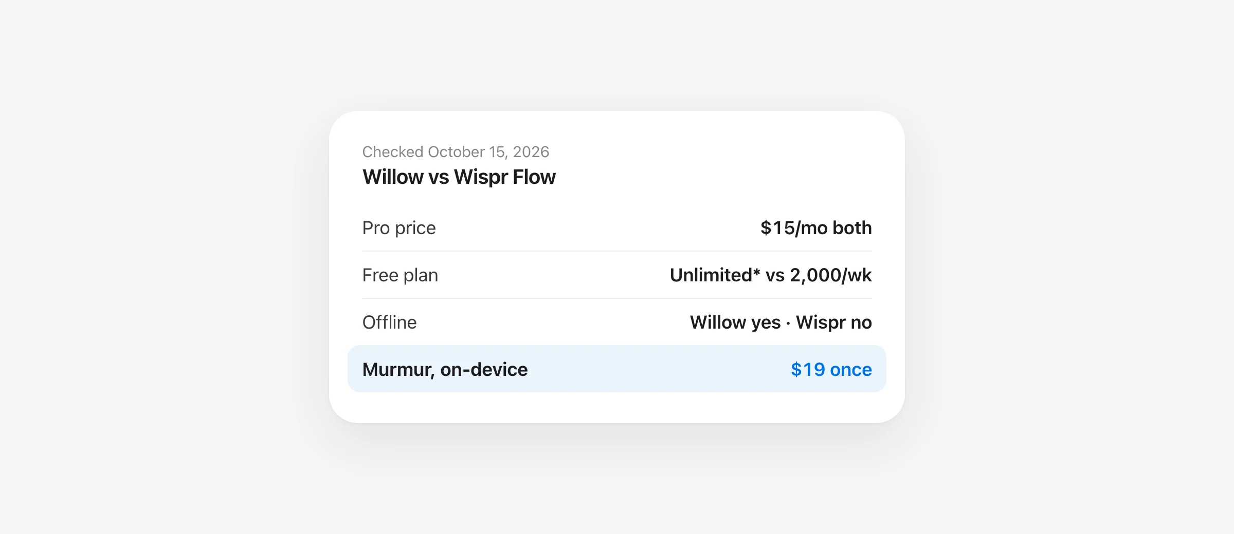 Willow vs Wispr Flow: both $15 a month or $144 a year for Pro; Willow has an offline mode and private-by-default settings, Wispr Flow adds Android and a meeting notetaker.