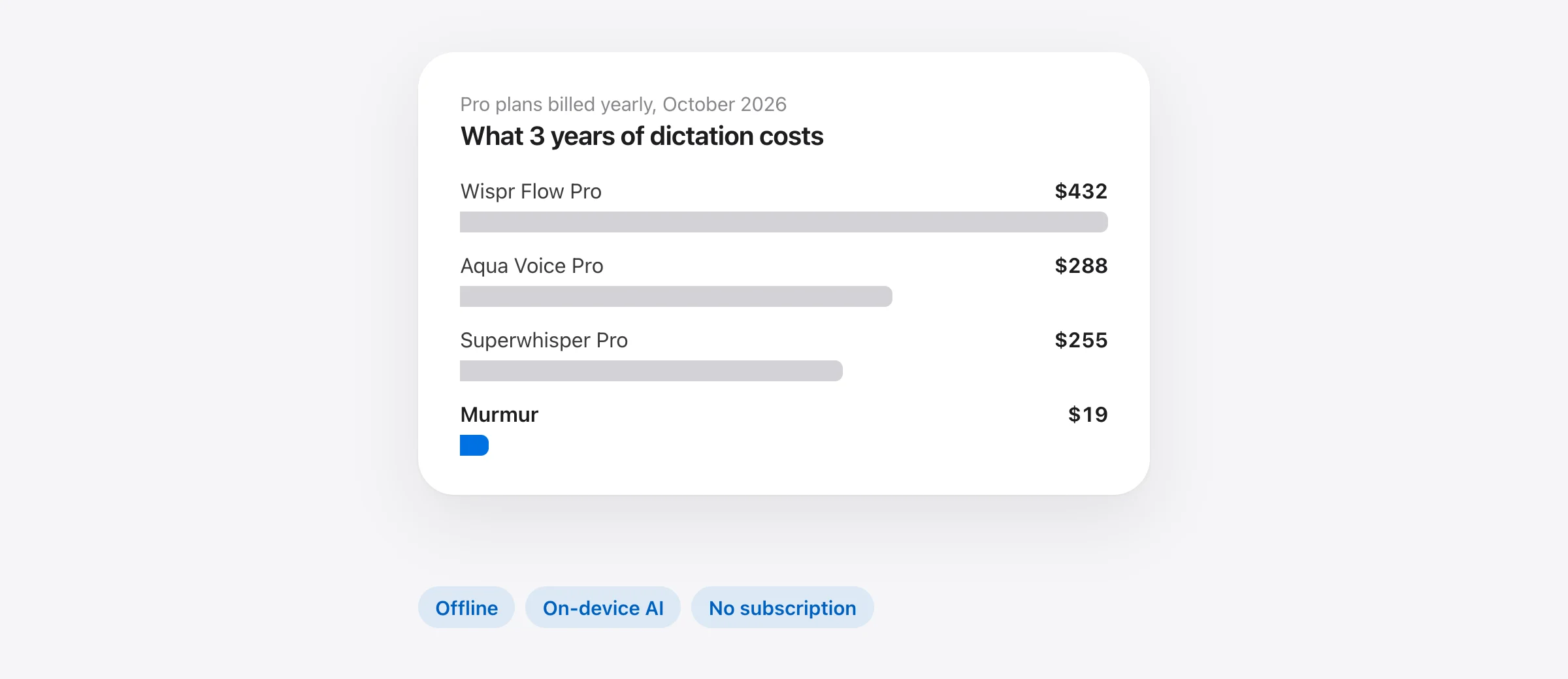 Three-year cost of dictation apps billed yearly: Wispr Flow Pro $432, Aqua Voice Pro $288, Superwhisper Pro $255, Murmur $19.