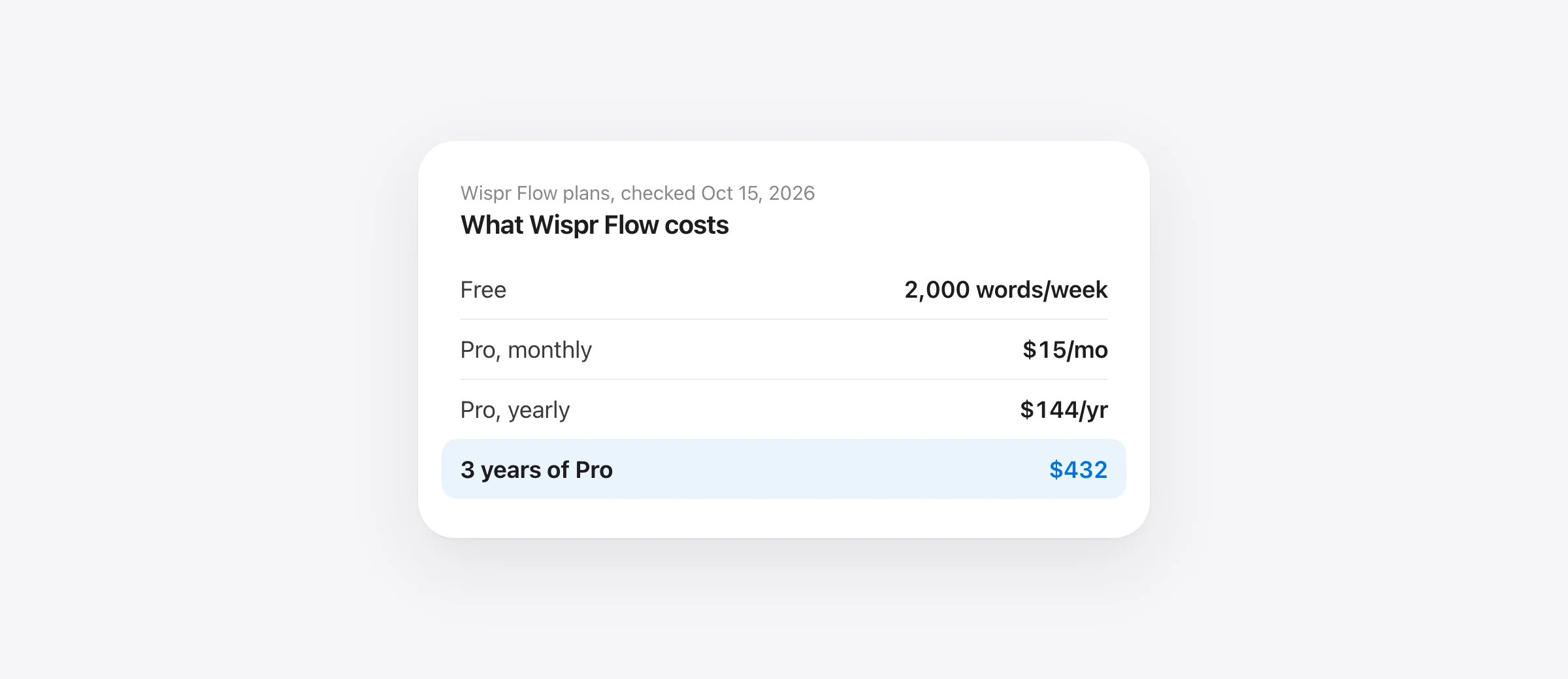 Wispr Flow pricing in October 2026: Free plan 2,000 words a week, Pro $15 a month or $144 a year, $432 over three years billed yearly.