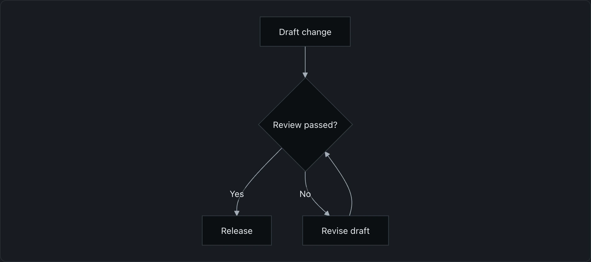 The exact sample flowchart rendered by Wren: Draft change leads to Review passed, Yes leads to Release, and No loops through Revise draft.